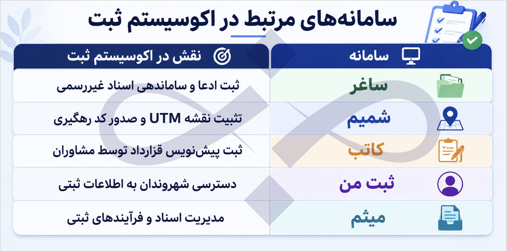 سامانه‌های مرتبط در اکوسیستم ثبت